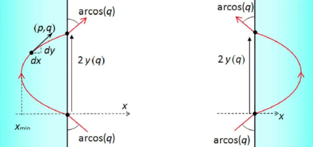 Figure 2 shows the same lenses form Figure 1, presented in the linear transformed space defined by Eq