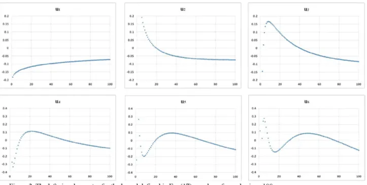 Figure 3 The left singular vector for the kernel defined in Eq. (17), number of samples is «=100