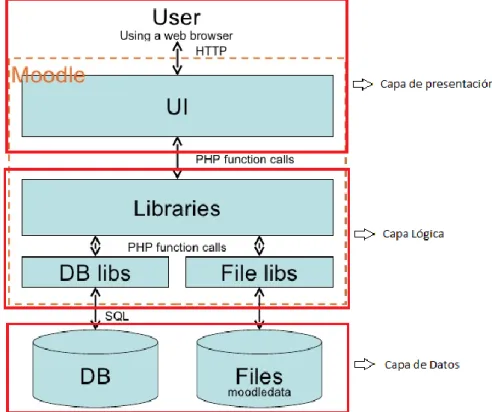 Ilustración 2 Arquitectura Moodle. Fuente: A basic introduction to the Moodle architecture 