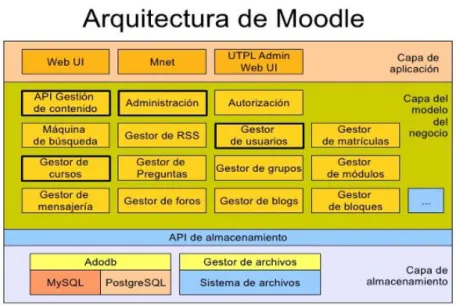 Ilustración 9 Arquitectura módulos Moodle 