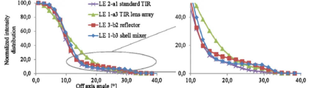 Fig. 6. Plot of luminous intensity distributions (normalized at 0°) for the four selected optical  systems; left: complete intensity distribution, right: detailed intensity distribution of the edge of  the spotlight far fields