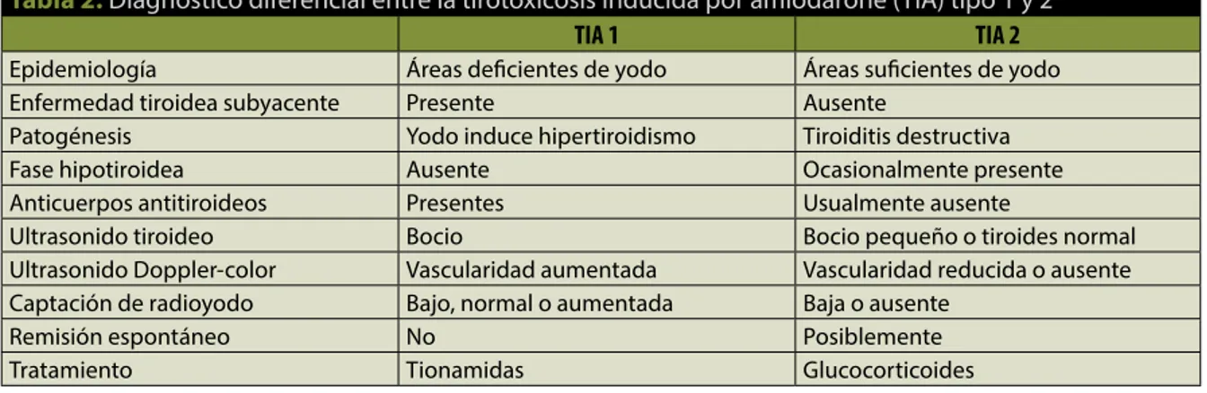 Tabla 2. Diagnóstico diferencial entre la tirotoxicosis inducida por amiodarone (TIA) tipo 1 y 2