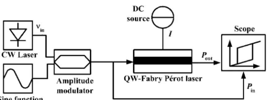 Fig. 1. Setup for the bistable operation of a quantum-well (QW) Fabry-Perot laser. 