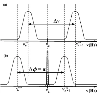Fig. 2. (a) Fabry-Perot modes in a quantum-well laser in absence of power  injection, (b) The modes shift when an optical signal is incident upon the cavity