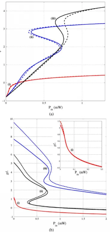 Fig. 3. (a) Phase change, (f>, and (b) net gain, gL, as a function of input power,  Pi n , for carrier concentrations in the absence of optical power,  n i , (i) 1.1 x 10  24  m~ 3 , (ii) 1.3 x 10 24  m~ 3 , and (iii) 1.45 x 10 24  m~ 3 , obtained using