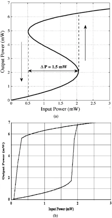 Fig. 5 shows the quantum-well laser output power represented  as a function of the input power using the numerical model (a)  and the computational model (b), for a bias current of 0.75 • I t  h-In both plots, the bistable curves jump to the ON state for i