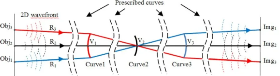 Fig. 1. Ray trajectories from the design object points to their corresponding image points used  to design the central segments
