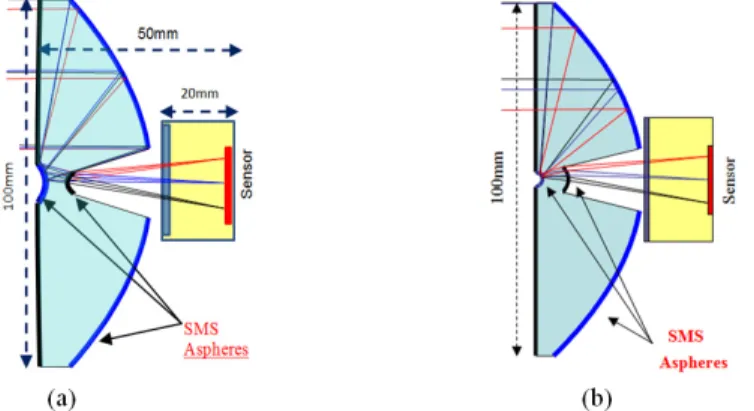 Fig.  2.  RXXR  designs  with  the  same  vertice  positions  and  identical  front  surface  with(a)  concave exit refractive surface; (b) with convex exit refractive surface