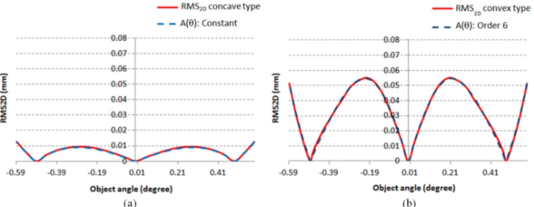 Fig.  3.  RMS  diameter  of  the  spot  produced  by  meridian  rays  only,  labeled  as  RMS 2D ,for  the 