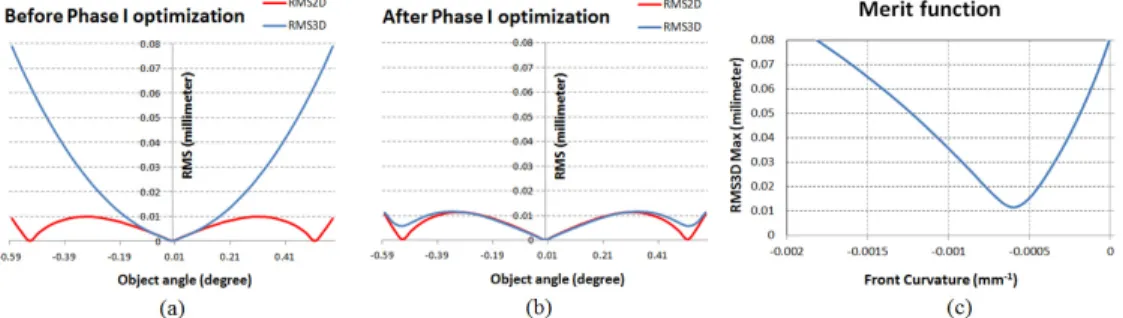 Fig.  4.  SMS  Phase  I  optimization  of  the  central  curvature  of  first  parabola
