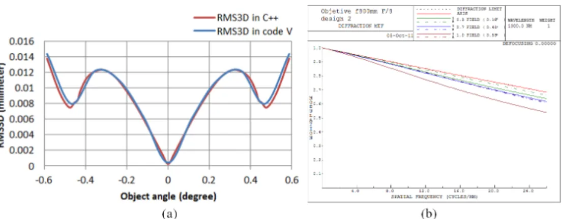 Fig. 6. Monochromatic design in Code V before optimization. (a) Comparison of RMS 3D  in C 