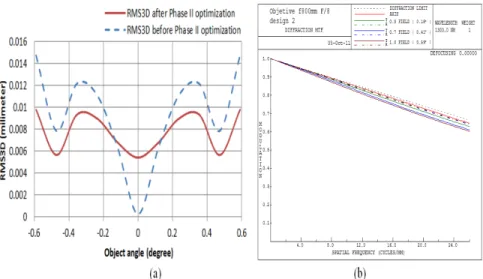 Fig.  7.  Monochromatic  design  in  code  V  after  optimization:  (a)  RMS 3D   distribution;  (b) 