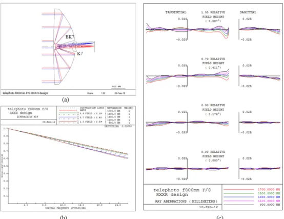 Fig.  8.  RXXR  achromatic  design  in  Code  V:  (a)  BK7  (flint)  and  k7  (crown)  combination  is  used to correct chromatic aberrations; (b) MTF value is very close to the diffraction limit; (c)  Ray aberrations remain small for all field angles
