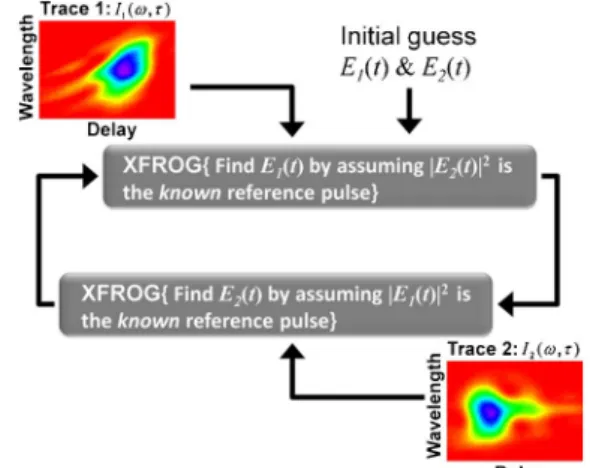 Fig. 1. (Color online) The schematic of single-shot DB PG FROG. One pulse gates the other, while the other gates the one