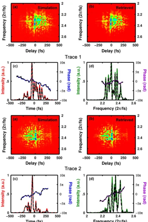 Fig. 3. (Color online) Simulations of double-blind polarization-gating FROG for two complex pulses