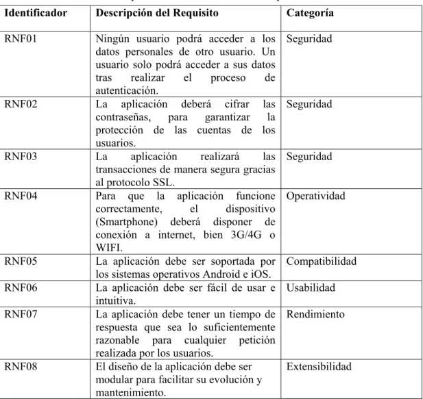 Tabla 2. Definición de requisitos no funcionales de la aplicación. 