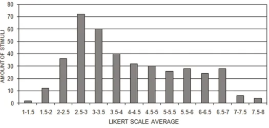 Figure 4. Amount of Stimuli according Likert Scale Average intervals in all participants