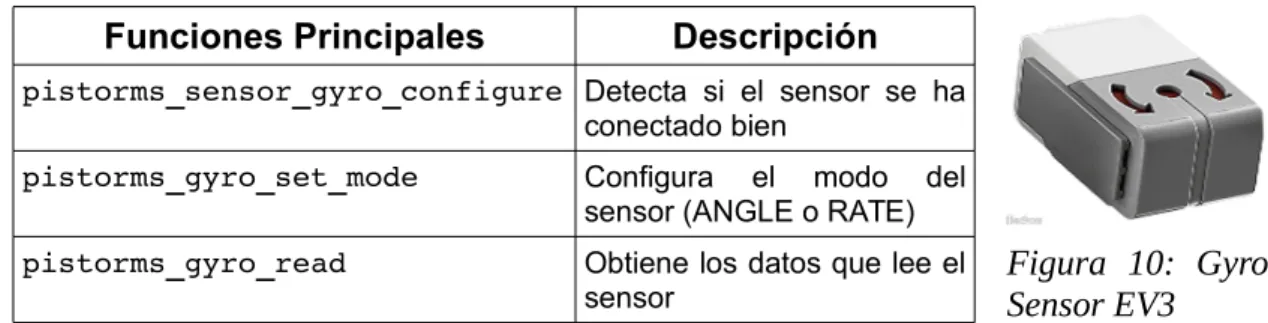 Tabla 1: Funciones principales del Gyro Sensor EV3