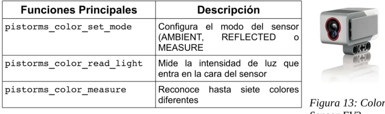 Tabla 4: Funciones principales del Color Sensor EV3