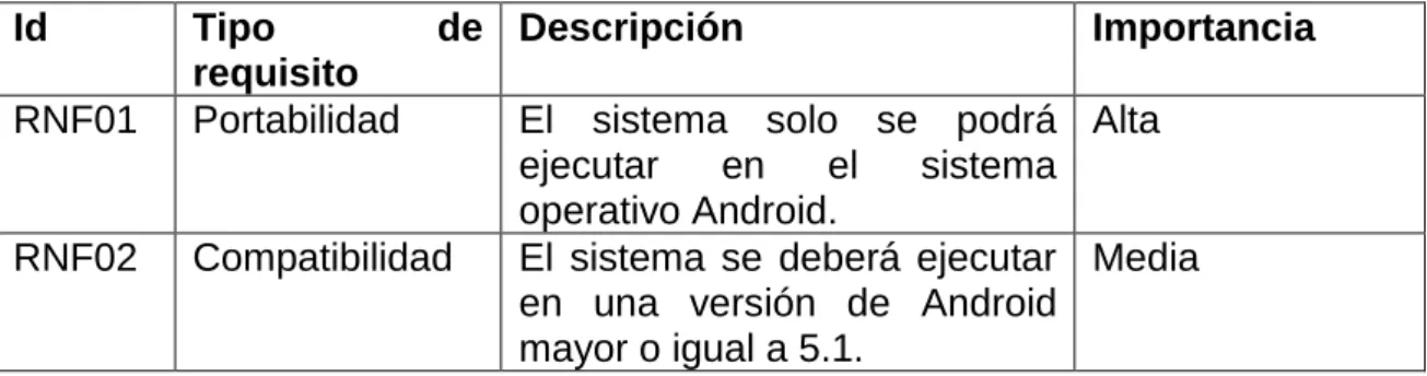 Tabla 1. Requisitos Funcionales 