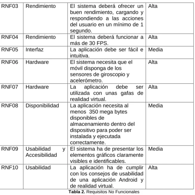 Tabla 2. Requisitos No Funcionales 