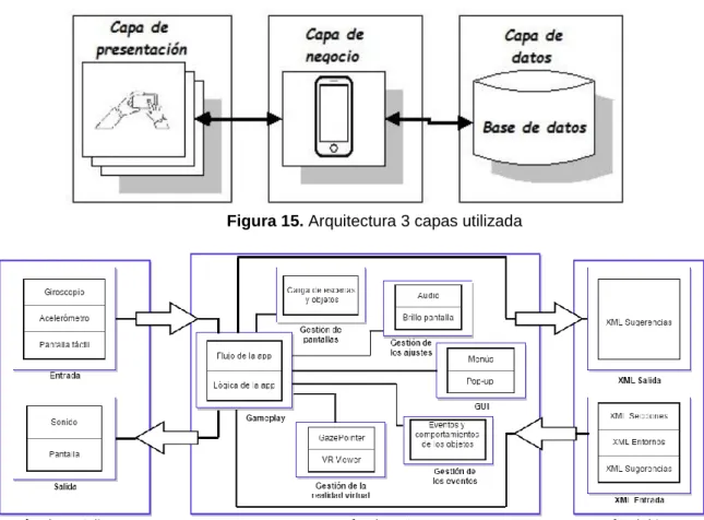 Figura 15. Arquitectura 3 capas utilizada 