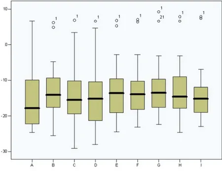 Fig. 1. Right ears. Estimated Marginal Means (dB) vs. Recording conditions.