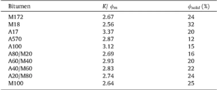 Table 2.  The structural parameters calculated show no appreciable  differences in the structure of the maya and arabian asphaltenes