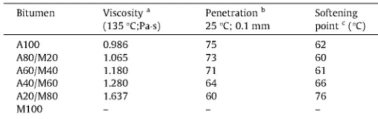 Fig. 6. Variation of macroscopic physical properties of SBS modified bitumens 