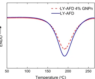 Figure 1: DSC thermograms (10ºC/min) of epoxy (LY-AFD) and 4wt% GNP n /epoxy 