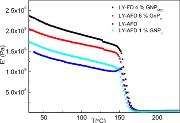 Figure 2a: E´-temperature of   epoxy (LY-AFD) and epoxy/graphene nanocomposites 