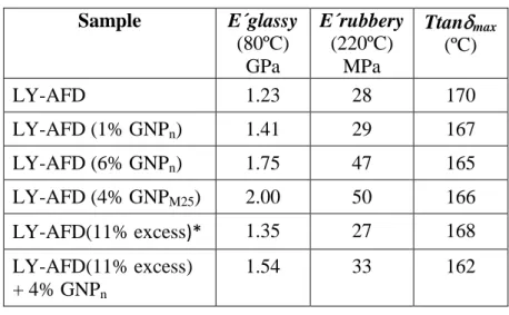 Table 2: E´ modulus, temperature of tan  max , 