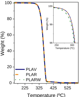 Fig. 5 TGA curves of PLA subjected to different simulated mechanical recycling  processes 