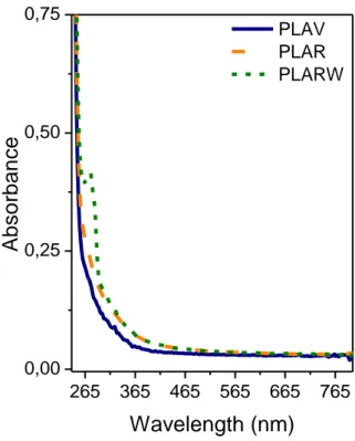 Fig. 6 UV-Vis spectra of PLA subjected to different simulated mechanical recycling  processes 