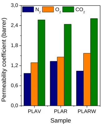Fig. 8 Permeability coefficient of different gases in virgin and recycled PLA 