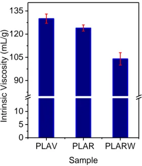 Fig. 1 shows the intrinsic viscosity values for the samples subjected to different  recycling  processes