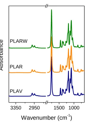 Fig. 2 FTIR-ATR spectra of PLA subjected to different simulated mechanical recycling  processes 