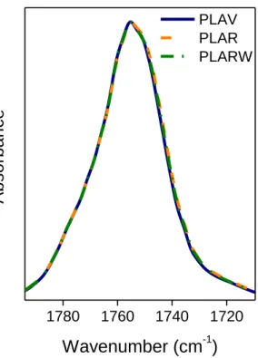 Fig. 3 Enlargement of the C=O stretching band for the different samples 