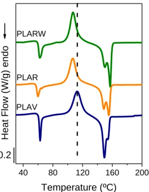 Fig. 4 First heating scans of PLA subjected to different simulated mechanical recycling  processes 