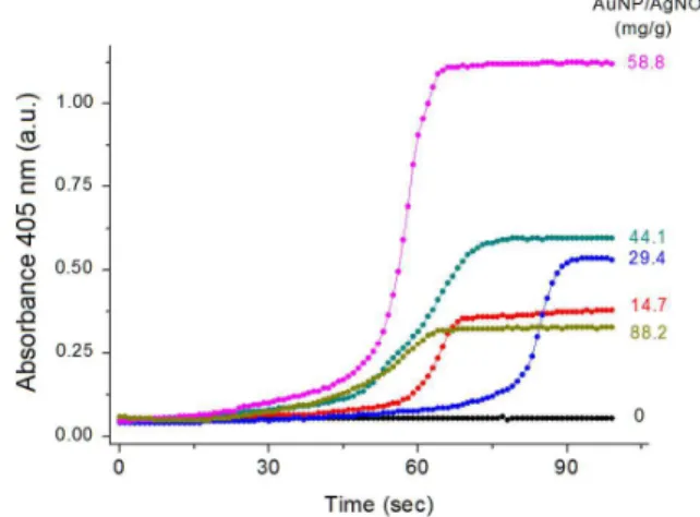 Fig.  2  shows  representative  FE-SEM  images  of  the  nanohybrids.  A  typical  nanobelt-like  morphology  was  observed  for  the   silver-bipyridine nanostructure without AuNP (Fig