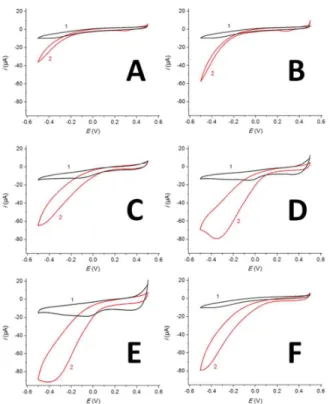 Fig. 5 Calibration curves obtained with the glassy carbon electrode coated 