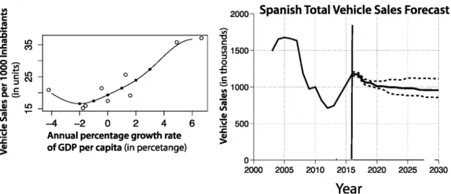 Fig. 1 - Multiplier 4>(~GDP) for sales (on the left) and the forecast vehicles sales in Spain (on the right).