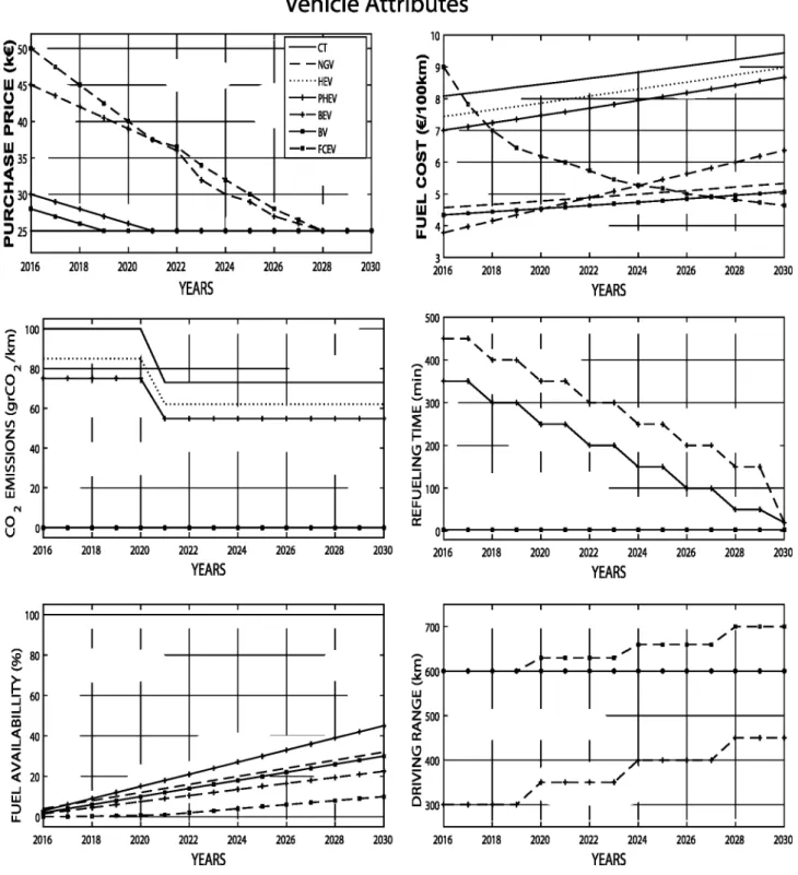 Fig. 2 - Attributes oC vehicles between 2016 and 2030 (st).