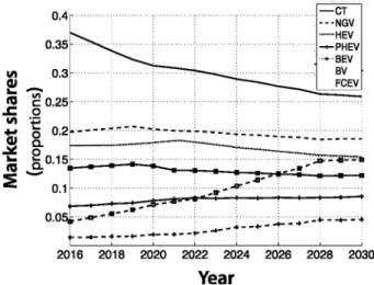 Fig. 3 - Market shares using the mixed logit model given in Hackbarth and Madlener [3] and the attributes {st};~~~16'
