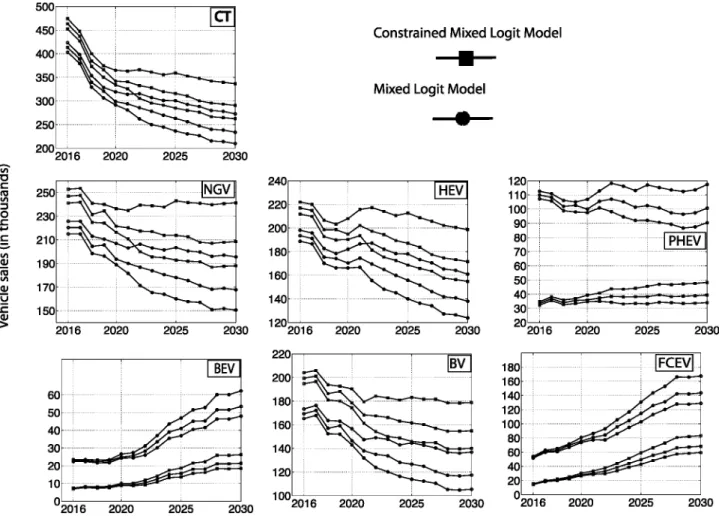 Fig. 4 - Sales forecasts according to the two methodologies (MMNL and CMMNL) for the three scenarios analyzed.
