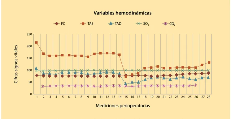 figura 2.  Se observa la disminución de las variables hemodinámicas ante la administración de 