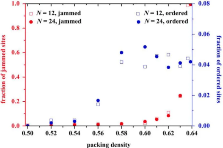 Fig. 4. (Lefty-axis) Fraction of jammed sites and (right y-axis): fraction of ordered 