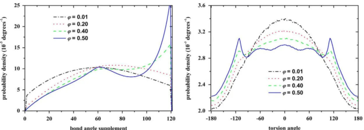Fig. 5. Distribution of (left) supplement bending angle and (right) torsion angle for the N—100 chain system, in the bulk, at volume fractions <p — 0.01, 0.20, 0.40 and 0.50