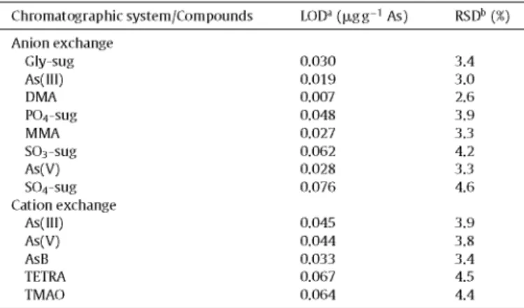Table 4 shows the total arsenic extracted in deionized water  by the microwave extraction method for the twelve alga samples  studied, as well as for the CRM NIES No