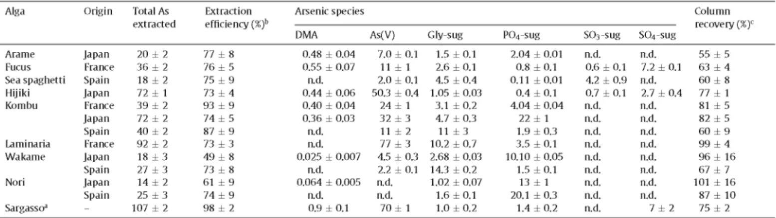 Table 4  Quantitative   HPLC-(UV)-Alga  Arame  Fucus 